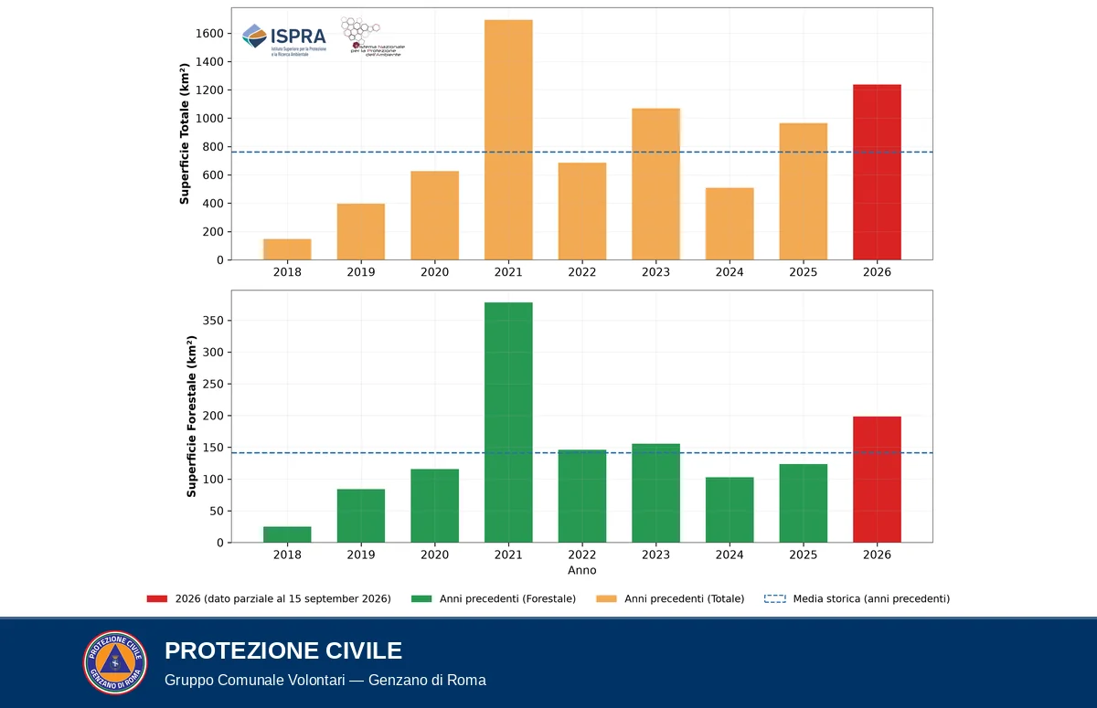 Grafico ISPRA a due pannelli con le superfici percorse da incendio in Italia dal 2018 al 2026. In alto la superficie totale: barre arancioni per gli anni precedenti, con il picco del 2021 vicino a 1.700 km², e barra rossa del 2026 poco sopra 1.200 km², oltre la linea tratteggiata della media. In basso la superficie forestale: barre verdi, picco del 2021 vicino a 380 km², barra rossa del 2026 vicina a 200 km², sopra la media tratteggiata.
