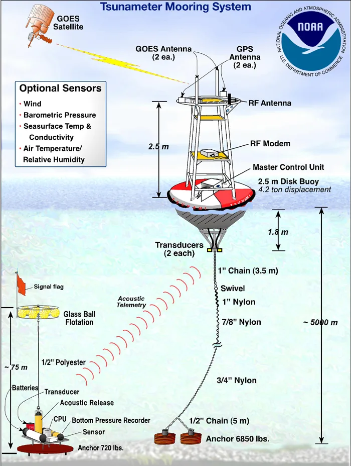 Schema del sistema di rilevamento maremoti DART: una boa in superficie collegata a un sensore posato sul fondo dell'oceano